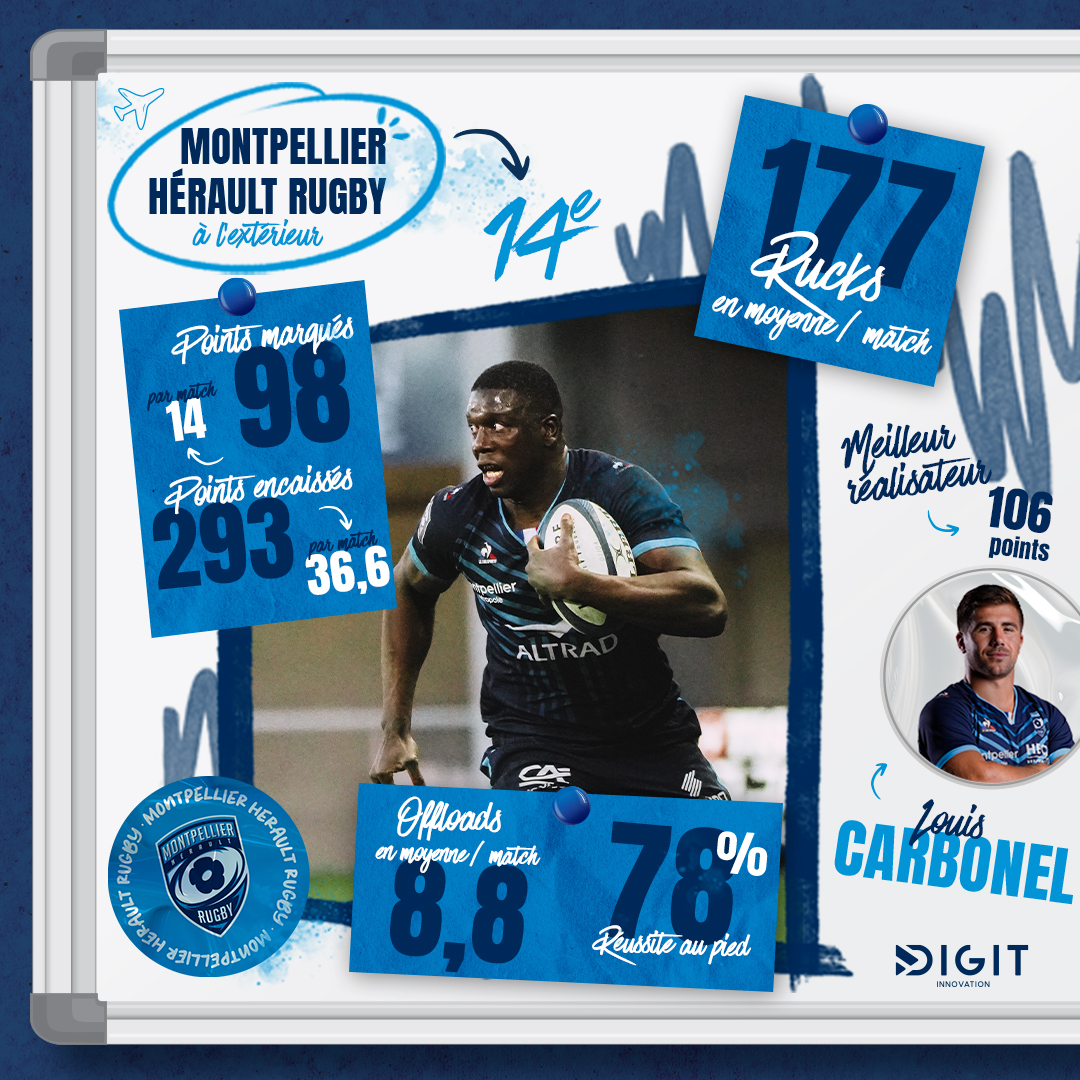 Focus sur les stats du MHR à l'éxtérieur en Top 14 avant le déplacement au Racing 92.