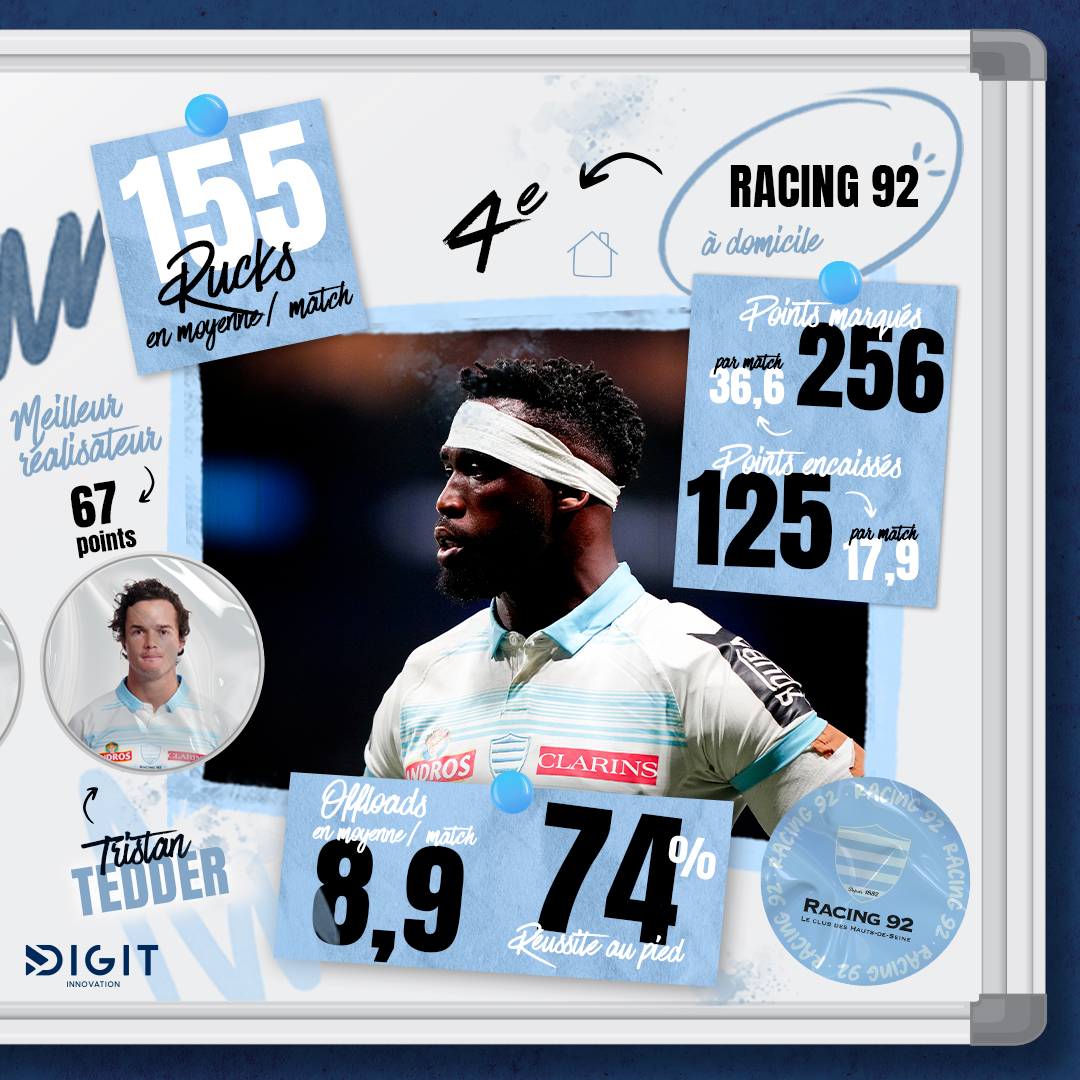 Focus sur les stats du Racing 92 à domicile en Top 14 avant la réception du Montpellier Hérault Rugby.